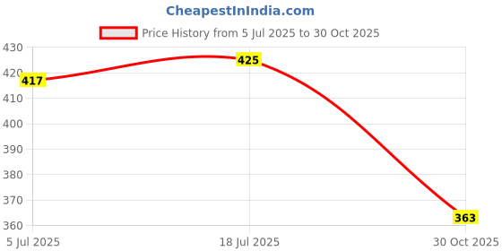 amazon.in bnf® 2x8PCS 0.3mm Treble Sax Mouthpiece Patches Pads for Musical Instrument Parts | Wind & Woodwind | Parts & Accessories | Other Accessories Price History Graph from 5 Jul 2025 to 30 Oct 2025