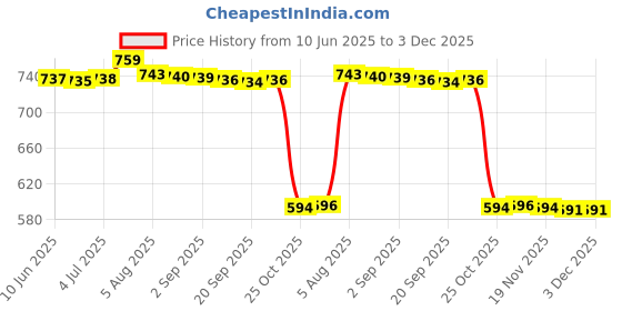 amazon.in bnf® 2Xacrylic Makeup Foundation Mixing Palette with Spatula with Spatula | Nail Care, Manicure & Pedicure | Nail Art Accessories Price History Graph from 10 Jun 2025 to 3 Dec 2025