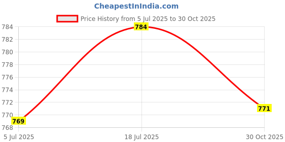 amazon.in bnf® 2xAdjustable Saxophone Neck Strap with Snap Hook for Wind Instrument Parts | Wind & Woodwind | Parts & Accessories | Straps Price History Graph from 5 Jul 2025 to 30 Oct 2025