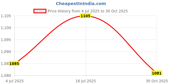 amazon.in bnf® 2xAlto Saxphone Sax Mute Silencer Quieter Woodwind Instrument Parts Wood | Wind & Woodwind | Parts & Accessories | Other Accessories Price History Graph from 4 Jul 2025 to 30 Oct 2025