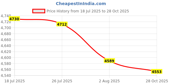 amazon.in Bnf® 2xAluminum Alloy Pole Camping Tent Awning Frame Replacement 360cm 8.5mm|Sporting Goods | Outdoor Sports | Camping & Hiking | Tents & Canopies Price History Graph from 18 Jul 2025 to 28 Oct 2025