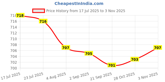 amazon.in Bnf® 2xAnti-Slip Squash/Tennis Bat Overgrip Racket Grip Tape Blue|Sporting Goods | Tennis & Racquet Sports | Tennis | Grips Price History Graph from 17 Jul 2025 to 2 Nov 2025