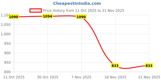 amazon.in BNF® 2xArchery Accessories Black Bowstrings Bow Strings for Recurve Bow Longbow 122cm/48inch-Sporting Goods-Outdoor Sports-Archery-Accessories-Strings-(2 Pack) 1 Piece Recurve Bow Strings Price History Graph from 11 Oct 2025 to 21 Nov 2025