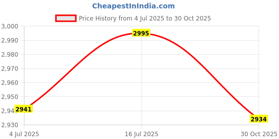 amazon.in bnf® 2xBassoon Hand Holder Saddle Rest | Wind & Woodwind | Parts & Accessories | Other Accessories Price History Graph from 4 Jul 2025 to 30 Oct 2025