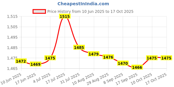 amazon.in bnf® 2Xbb Cream Head Liquid Foundation Cream Even Skin Matte Concealer 20G | Makeup | Face | BB, CC & Alphabet Creams Price History Graph from 10 Jun 2025 to 16 Oct 2025