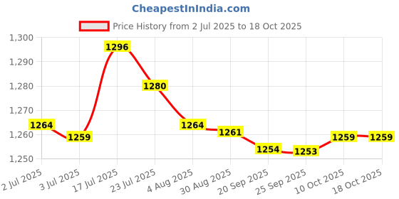 amazon.in bnf® 2Xbb Cream Head Liquid Foundation Cream Even Skin Matte Concealer 20G | Makeup | Face | BB, CC & Alphabet Creams Price History Graph from 2 Jul 2025 to 18 Oct 2025