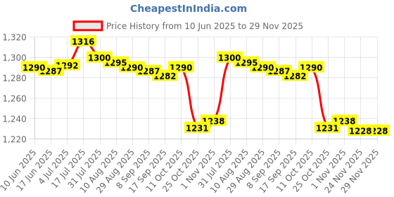 amazon.in bnf® 2Xbb Cream Head Liquid Foundation Cream Even Skin Matte Concealer 20G Style D | Makeup | Face | BB, CC & Alphabet Creams Price History Graph from 10 Jun 2025 to 29 Nov 2025