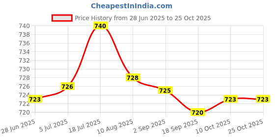 amazon.in bnf bnf® 2Xbeaded Eyeglass Chain Glasses Chain Necklace For Wedding Thanksgiving Outing | Vision Care | Eyeglass Straps & Cords bnf Price History Graph from 28 Jun 2025 to 24 Oct 2025
