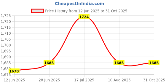 amazon.in bnf® 2xBeBDM Replacement No. 9-100-1017 for Polaris 360 380 Pool Vacuum Cleaner | Yard, Garden & Outdoor Living | Pools & Spas | Pool Cleaning Tools | Pool Cleaner & Vacuum Parts Price History Graph from 12 Jun 2025 to 31 Oct 2025
