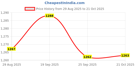 amazon.in BNF® 2xBicycle Tire Liner Bike Tyre Anti-Puncture Proof Belt 26in Black 80mm | Tires | Bicycle Components & Parts | Cycling Price History Graph from 29 Aug 2025 to 21 Oct 2025
