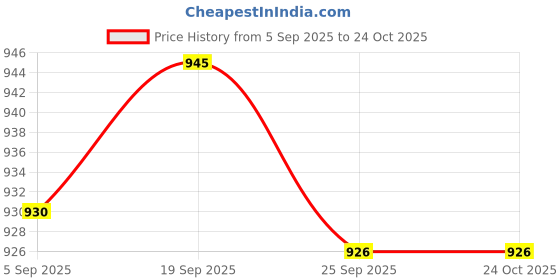 amazon.in BNF® 2xBicycle Tire Liner Bike Tyre Anti-Puncture Proof Belt 26in Red 65mm | Tires | Bicycle Components & Parts | Cycling Price History Graph from 5 Sep 2025 to 23 Oct 2025