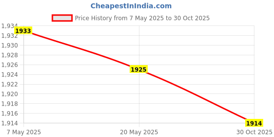 amazon.in bnf® 2xBike Phone Mount Motorcycle Phone Mount Scooter Bracket Aluminum Alloy Black | Cycling | Bicycle Accessories | Other Bicycle Accessories Price History Graph from 7 May 2025 to 30 Oct 2025