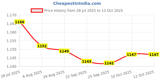 amazon.in bnf® 2xBlue Plastic Carriage Car Cart with Pulley Wheels for Physics Force & Motion | Healthcare, Lab & Life Science | Other Health & Life Science Price History Graph from 28 Jul 2025 to 11 Oct 2025