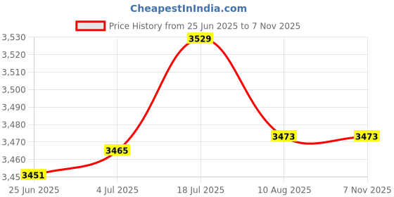 amazon.in bnf® 2Xbrake Stop Light Switch 61311382385 61318360417 For E31 E32 E34 E36 Z3 | Parts & Accessories | Car & Truck Parts | Interior | Switches & Controls Price History Graph from 25 Jun 2025 to 5 Nov 2025