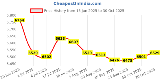 amazon.in bnf® 2xBrass 2-Layer Column Fountain Nozzle Sprinkler Sprink Spray Pond 1inch | Yard, Garden & Outdoor Living | Ponds & Water Features | Outdoor Fountains Price History Graph from 15 Jun 2025 to 30 Oct 2025