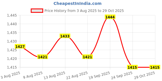 amazon.in bnf BNF® 2xBrass Acoustic Guitar Bridge Saddle for Acoustic Folk Guitar 74x3x6.9/7.8mm | Saddles | Guitar Parts | Parts & Accessories | Guitars & Basses bnf Price History Graph from 3 Aug 2025 to 29 Oct 2025