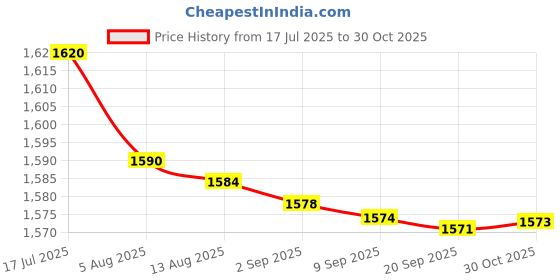 amazon.in bnf® 2xBrass Spring Bubbling Style Fountain Nozzle Spray Head Sprinkler DN20 | Outdoor Fountains | Ponds & Water Features | Yard, Garden & Outdoor Living Price History Graph from 17 Jul 2025 to 30 Oct 2025