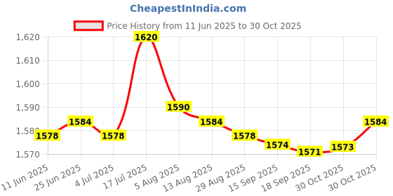 amazon.in bnf® 2xBrass Spring Bubbling Style Fountain Nozzle Spray Head Sprinkler DN20 | Yard, Garden & Outdoor Living | Ponds & Water Features | Outdoor Fountains Price History Graph from 11 Jun 2025 to 30 Oct 2025