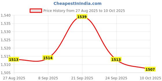 amazon.in BNF® 2xC14 to C13 Cord C14 Plug to C13 Socket with Screw Holes Durable 30cm | Other Electrical & Test Equip. | Electrical & Test Equipment Price History Graph from 27 Aug 2025 to 10 Oct 2025