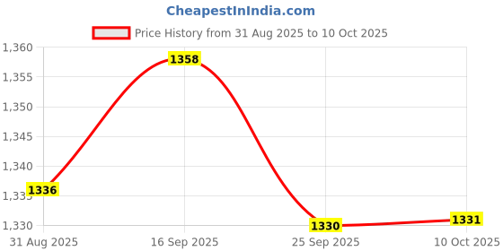 amazon.in BNF® 2xCar Charger DC Converter Module 12V To 5V 3A w/Right Micro USB Cable | Power Regulators & Converters | Semiconductors & Actives | Electronic Components | Electrical & Test Equipment Price History Graph from 31 Aug 2025 to 10 Oct 2025