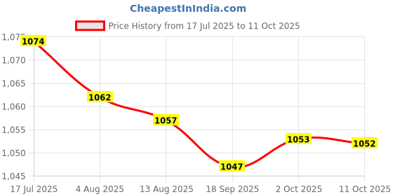 amazon.in bnf® 2xCar Stereo 2Way Speaker Box Terminal Square Spring Cup Connectors Price History Graph from 17 Jul 2025 to 11 Oct 2025