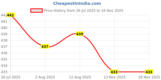 amazon.in BNF® 2xCello Mute Orchestral Strings Accessories Portable Lightweight Practice Mute | Mutes | Parts & Accessories | String Price History Graph from 26 Jul 2025 to 13 Nov 2025