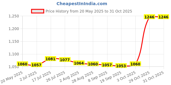 amazon.in bnf® 2xChewing Toys Chew Toy Molar Stone Grinding Supplies Hamster | Small Animal Supplies | Exercise & Toys Price History Graph from 20 May 2025 to 30 Oct 2025