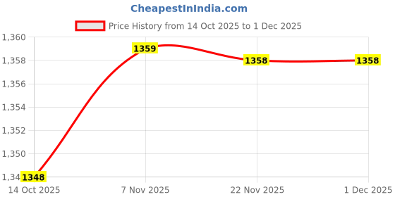 amazon.in BNF® 2xClock Mechanism Hands Long Hands Repair Tool Silent Wall Clock Mechanism Set Style C|Home & Garden |Home Décor|Clocks|Replacement Parts & Tools Price History Graph from 14 Oct 2025 to 30 Nov 2025