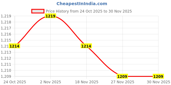 amazon.in Bnf® 2Xclock Mechanism Replacement Accessory with Black Rubber Pad DIY Clock Repair Shaft Length 14.5Mm Price History Graph from 24 Oct 2025 to 29 Nov 2025