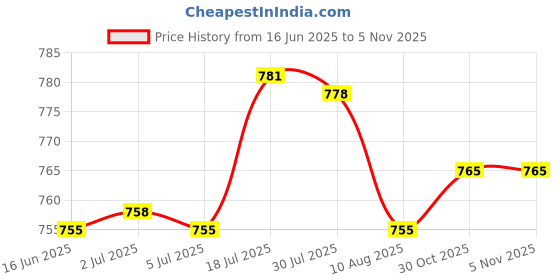 amazon.in bnf® 2xClock Movement/Mechanism Quartz with Hands & Parts. Wall Clock DIY | Home D©cor | Clocks | Replacement Parts & Tools Price History Graph from 16 Jun 2025 to 30 Oct 2025