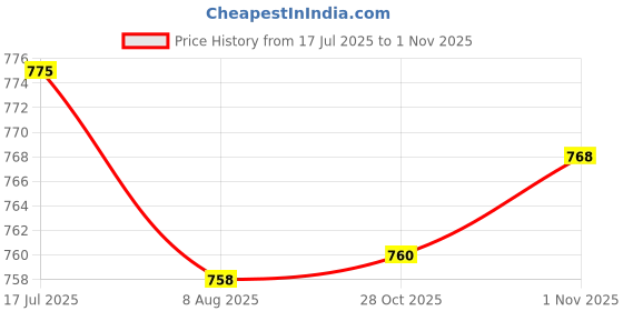 amazon.in bnf® 2xClock Movement/Mechanism Quartz with Hands & Parts. Wall Clock DIY | Replacement Parts & Tools | Clocks | Home Decor Price History Graph from 17 Jul 2025 to 28 Oct 2025
