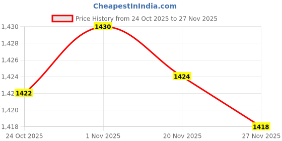 amazon.in Bnf® 2Xclock Wall Clock Movement Repair DIY 24-Hour Parts Replacement Kit Price History Graph from 24 Oct 2025 to 27 Nov 2025