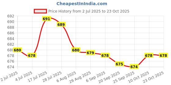 amazon.in bnf bnf® 2xColorful Beads Eyeglass Holder Chain Necklace Perfect Beach Wear | Vision Care bnf Price History Graph from 2 Jul 2025 to 23 Oct 2025