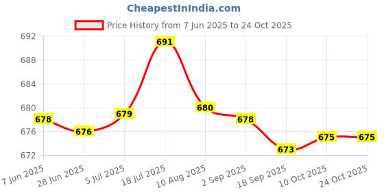 amazon.in bnf bnf® 2Xcolorful Beads Eyeglass Holder Chain Necklace Perfect Beach Wear | Vision Care | Other Vision Care bnf Price History Graph from 7 Jun 2025 to 23 Oct 2025