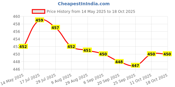 amazon.in bnf bnf® 2xCorded Ear Plugs Noise Cancelling Noise Reduction Earplugs for Studying | Facility Maintenance & Safety | Personal Protective Equip/Ppe | Ear Plugs & Ear Muffs | Ear Plugs bnf Price History Graph from 14 May 2025 to 18 Oct 2025