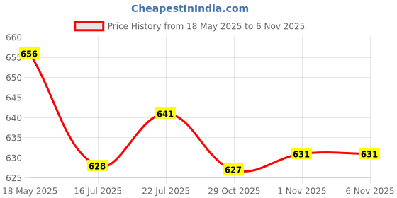 amazon.in bnf® 2xCrochet Hook Latch Lock Micro Hair Bearded Needle Rug Making Wooden Handle | Crochet Hooks | Crocheting & Knitting | Needlecrafts & Yarn Price History Graph from 18 May 2025 to 1 Nov 2025