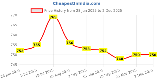 amazon.in bnf bnf® 2Xcrystal Adjustable Eyeglasses Necklace Reading Glasses Holder Chain Retainer | Vision Care | Other Vision Care bnf Price History Graph from 28 Jun 2025 to 2 Dec 2025