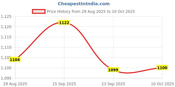 amazon.in BNF® 2xDC-DC Step-down Power Module 12V (8-16V) to 5V 2.5A Car Power Adapter | Power Regulators & Converters | Semiconductors & Actives | Electronic Components | Electrical & Test Equipment Price History Graph from 29 Aug 2025 to 10 Oct 2025