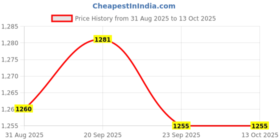 amazon.in BNF® 2xDC/DC Converter 12V to 5V 3A 18W Power Supply Module Fully Sealed | Power Regulators & Converters | Semiconductors & Actives | Electronic Components | Electrical & Test Equipment Price History Graph from 31 Aug 2025 to 13 Oct 2025
