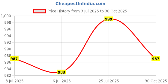 amazon.in Bnf® 2xDIY Cube Cuboid Resin Blocks Ornament Mold Jewelry Making Mould Tool 10x10cm|Crafts | Multi-Purpose Craft Supplies | Crafting Pieces | Resin Craft Molds & Supplies Price History Graph from 3 Jul 2025 to 30 Oct 2025