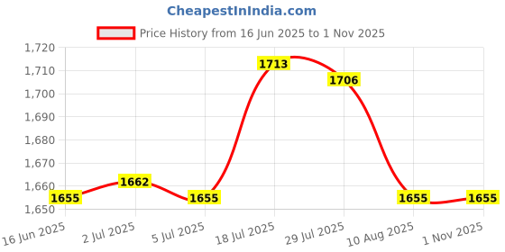 amazon.in bnf® 2xDIY Quartz Clock Mechanism Movement with Large 5 Hands. Wall Clock Repair | Home D©cor | Clocks | Replacement Parts & Tools Price History Graph from 16 Jun 2025 to 1 Nov 2025