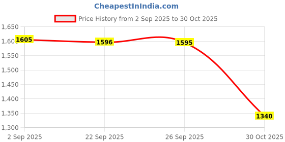 amazon.in bnf® 2xDrawer Door Lock Portable Hole Gate latches for Barn Double Door Window 93mmx32mmx78mmx16mm|Home & Garden | Home Improvement | Building & Hardware Price History Graph from 2 Sep 2025 to 30 Oct 2025