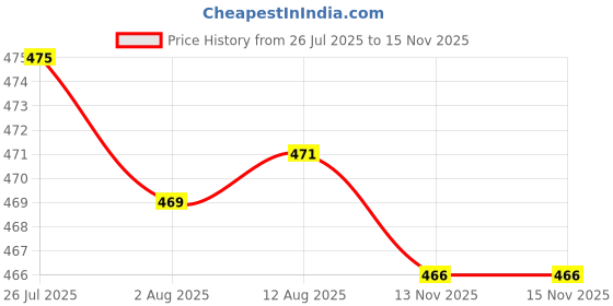 amazon.in BNF® 2xDurable Metal Screwdriver for Flute Clarinet Saxophone Repair Tool | Other Accessories | Parts & Accessories | Wind & Woodwind Price History Graph from 26 Jul 2025 to 13 Nov 2025