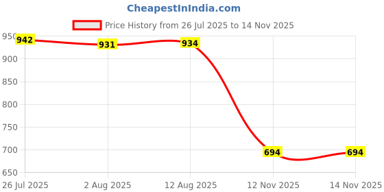 amazon.in BNF® 2xDurable Stainless Steel Screwdriver for Flute Clarinet Saxophone Piccolo | Other Accessories | Parts & Accessories | Wind & Woodwind Price History Graph from 26 Jul 2025 to 14 Nov 2025
