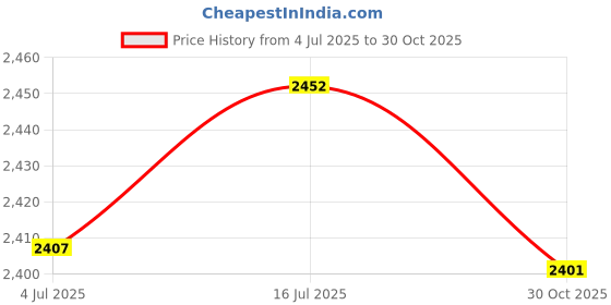 amazon.in bnf® 2xEbony Clarinet Mouthpiece Clamp Saxophone Reed Clip Clarinet Reed Card | Wind & Woodwind | Parts & Accessories | Other Accessories Price History Graph from 4 Jul 2025 to 30 Oct 2025