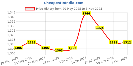 amazon.in bnf® 2xElbow Wrap Weightlifting Elbow Support for Pull up Bar Training Sports Orange | Fitness, Running & Yoga | Strength Training | Wrist & Knee Wraps Price History Graph from 20 May 2025 to 3 Nov 2025