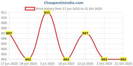amazon.in BNF® 2xExhaust Stud Bolt Nut Set for 110cc 125cc 140cc 160cc 200cc Pit Dirt Bike|Motors | Parts & Accessories | Scooter Parts |2 Pieces Exhaust Stud Nuts Price History Graph from 17 Jun 2025 to 21 Oct 2025