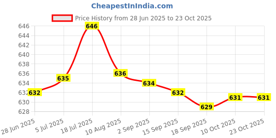 amazon.in bnf bnf® 2Xeyeglass Reading Sunglass Glasses Cord Holder Necklace Chain Gold Swallow | Vision Care | Other Vision Care bnf Price History Graph from 28 Jun 2025 to 23 Oct 2025