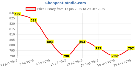 amazon.in club bollywood BNF® 2xEyeglass Sun Glasses Cord Holder Necklace Sunglass Neck Strap Chain - Pink|Jewelry & Watches | Fashion Jewelry | Eyeglass Chains & Holders club bollywood Price History Graph from 13 Jun 2025 to 29 Oct 2025