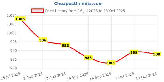 amazon.in bnf® 2xF-Type Connector Spanner Wrench Satellite Coaxial Cabling Tool British Type Price History Graph from 16 Jul 2025 to 13 Oct 2025